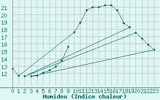 Courbe de l'humidex pour Fredrika