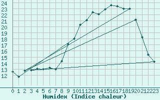 Courbe de l'humidex pour Blus (40)