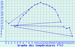 Courbe de tempratures pour Kalmar Flygplats