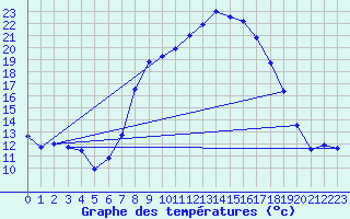 Courbe de tempratures pour Caravaca Fuentes del Marqus