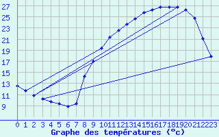 Courbe de tempratures pour Jarnages (23)