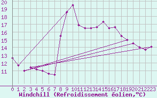 Courbe du refroidissement olien pour Motril