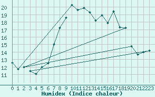 Courbe de l'humidex pour Plymouth (UK)