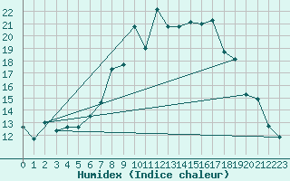 Courbe de l'humidex pour Zermatt
