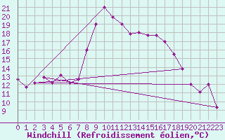 Courbe du refroidissement olien pour Monte Malanotte