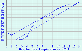 Courbe de tempratures pour Nagykanizsa