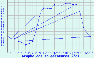 Courbe de tempratures pour Cogolin (83)