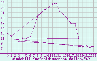 Courbe du refroidissement olien pour Alcaiz