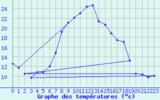 Courbe de tempratures pour Alcaiz