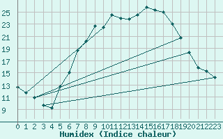 Courbe de l'humidex pour Muehldorf