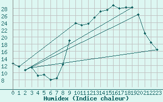 Courbe de l'humidex pour Elsenborn (Be)