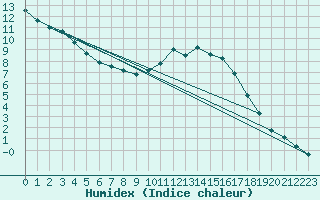 Courbe de l'humidex pour Douzy (08)