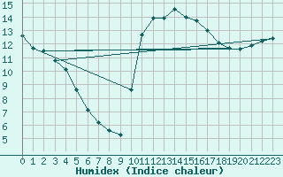 Courbe de l'humidex pour Toulouse-Francazal (31)