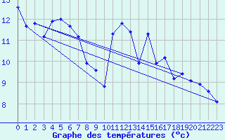 Courbe de tempratures pour Angliers (17)