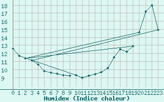 Courbe de l'humidex pour Lagoon City