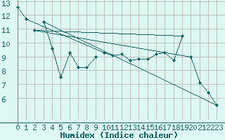 Courbe de l'humidex pour Luxeuil (70)