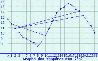 Courbe de tempratures pour Bourges (18)