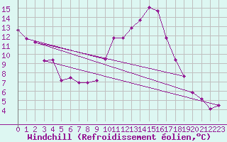 Courbe du refroidissement olien pour Le Luc (83)