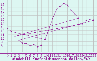 Courbe du refroidissement olien pour Berson (33)