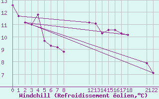 Courbe du refroidissement olien pour Gand (Be)