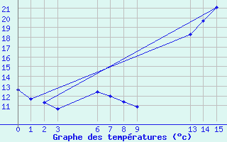 Courbe de tempratures pour Lins