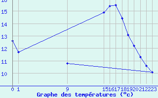 Courbe de tempratures pour Marseille - Saint-Loup (13)