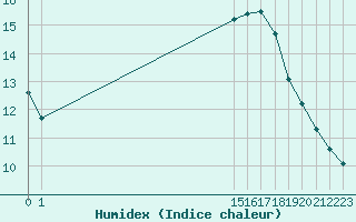 Courbe de l'humidex pour Marseille - Saint-Loup (13)
