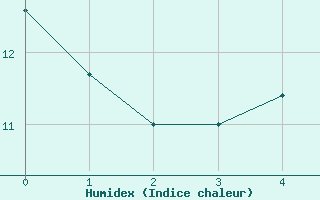 Courbe de l'humidex pour Saint-Laurent-du-Pont (38)