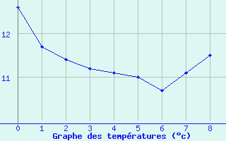 Courbe de tempratures pour Saint-Firmin (05)