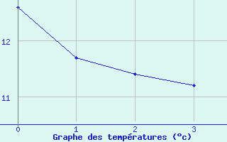 Courbe de tempratures pour Saint-Firmin (05)