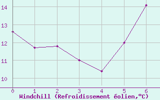 Courbe du refroidissement olien pour Kuemmersruck