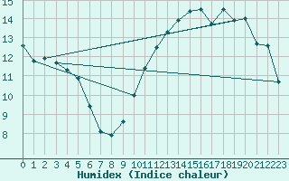 Courbe de l'humidex pour Woluwe-Saint-Pierre (Be)