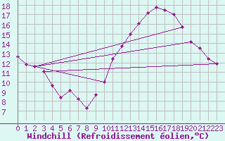 Courbe du refroidissement olien pour Montlimar (26)