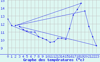 Courbe de tempratures pour Chalus (87)