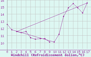 Courbe du refroidissement olien pour Aix-la-Chapelle (All)