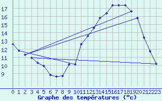 Courbe de tempratures pour Renwez (08)