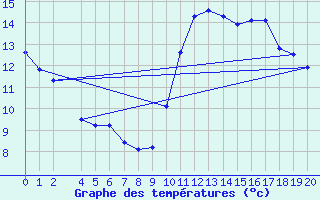 Courbe de tempratures pour Kernascleden (56)