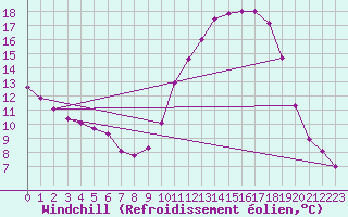 Courbe du refroidissement olien pour Sandillon (45)