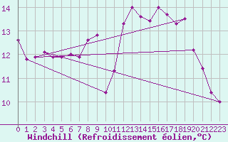 Courbe du refroidissement olien pour Sarzeau (56)