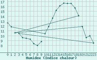 Courbe de l'humidex pour Beauvais (60)