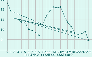 Courbe de l'humidex pour Douzens (11)