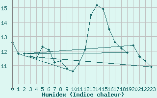 Courbe de l'humidex pour Agde (34)