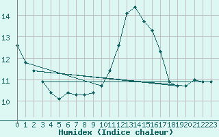 Courbe de l'humidex pour Priay (01)