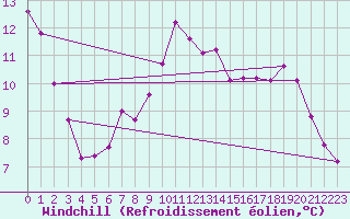 Courbe du refroidissement olien pour Chteauroux (36)