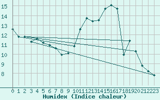 Courbe de l'humidex pour Bures-sur-Yvette (91)