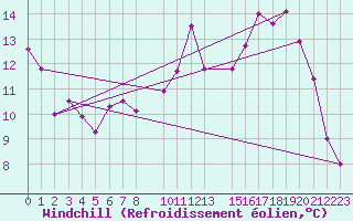Courbe du refroidissement olien pour Florennes (Be)