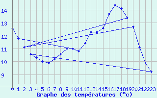 Courbe de tempratures pour Valognes (50)