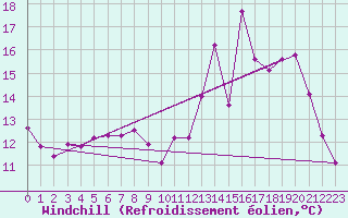 Courbe du refroidissement olien pour Hestrud (59)