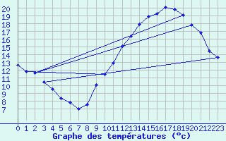 Courbe de tempratures pour Le Bourget (93)
