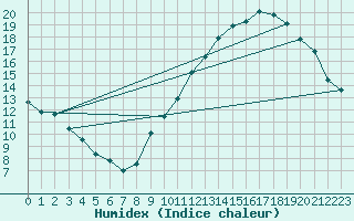 Courbe de l'humidex pour Le Bourget (93)